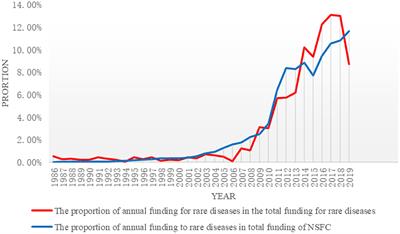 Analysis of the Status and Tendency of R&D Input in the Field of Rare Diseases Funded by the National Natural Science Foundation of China